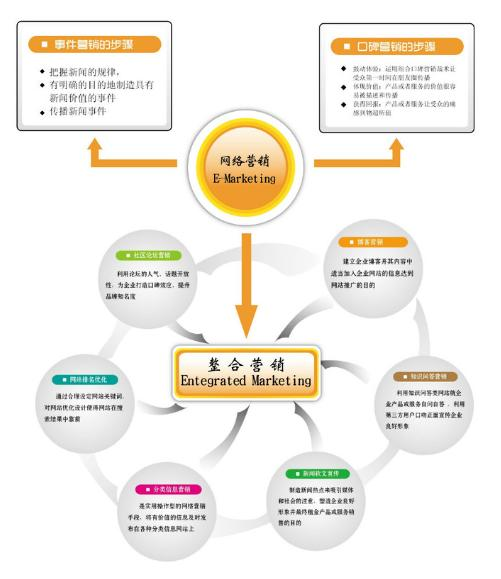 手把手教你如何用核心词拓展长尾词整合营销