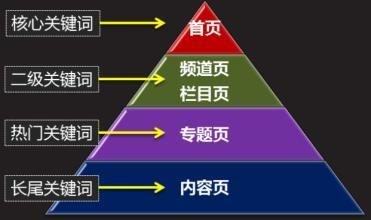 手把手教你选择与评估核心关键词