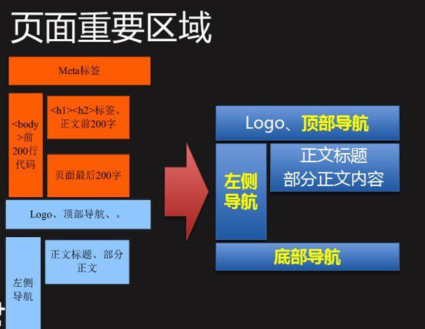 首次揭秘最强首页关键布局方法(效果超好)2