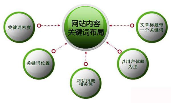 首次揭秘最强首页关键布局方法(效果超好)3