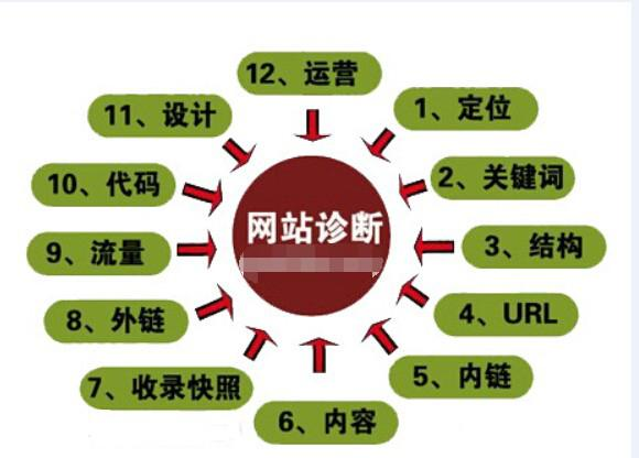 网站SEO优化对网站运营有什么价值