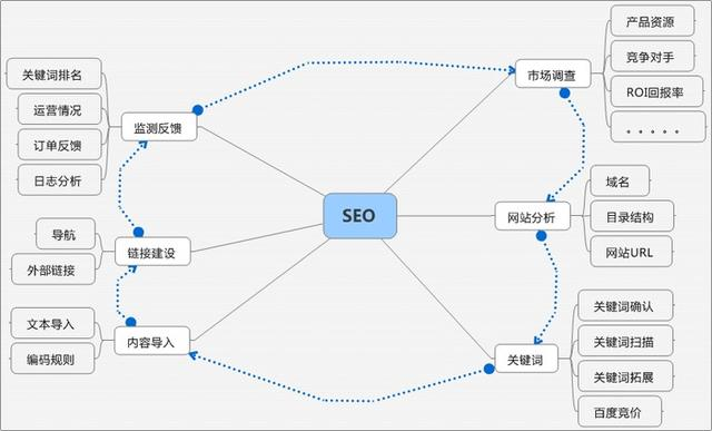 网站优化必须具备的要素1